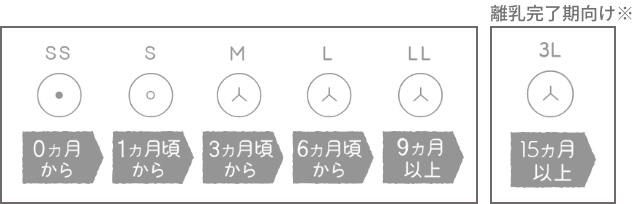 月齢に適した哺乳瓶のサイズ表